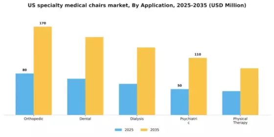 US Specialty Medical Chairs Market Segment Image 0