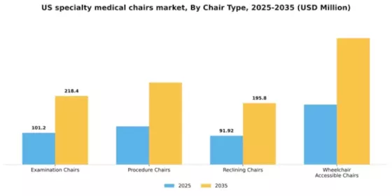 US Specialty Medical Chairs Market Segment Image 1