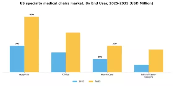 US Specialty Medical Chairs Market Segment Image 2