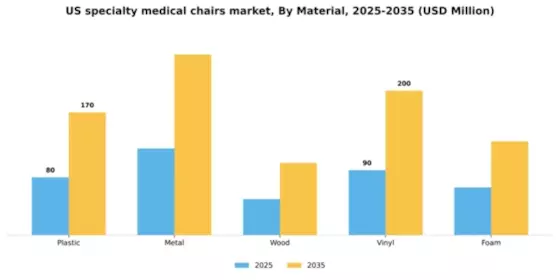 US Specialty Medical Chairs Market Segment Image 3