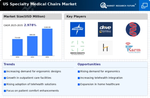 US Specialty Medical Chairs Market Infographic