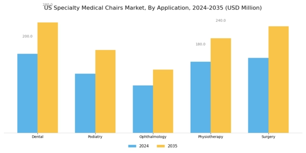 US Specialty Medical Chairs Market Segment Image 0