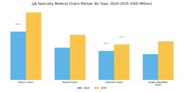 US Specialty Medical Chairs Market Segment Image 1