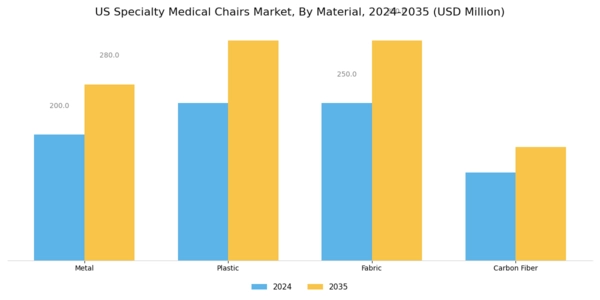 US Specialty Medical Chairs Market Segment Image 2