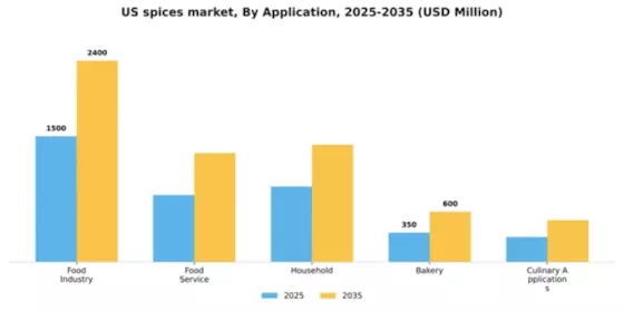US Spices Seasonings Market Segment Image 0