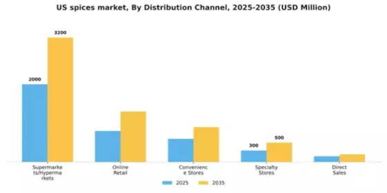 US Spices Seasonings Market Segment Image 1