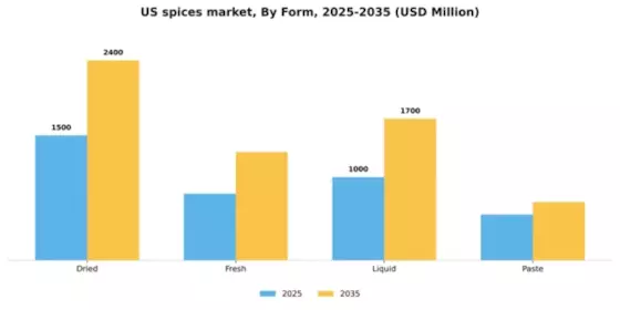 US Spices Seasonings Market Segment Image 2