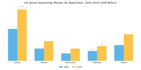 US Spices Seasonings Market Segment Image 0