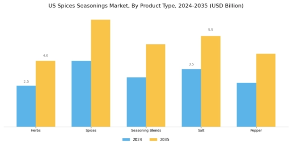 US Spices Seasonings Market Segment Image 1
