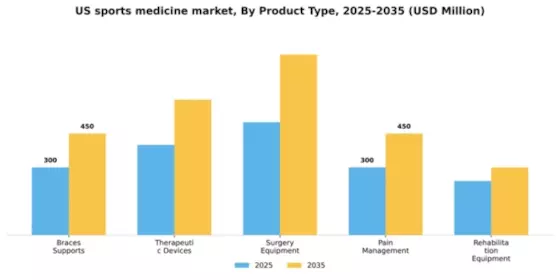 US Sports Medicine Market Segment Image 3