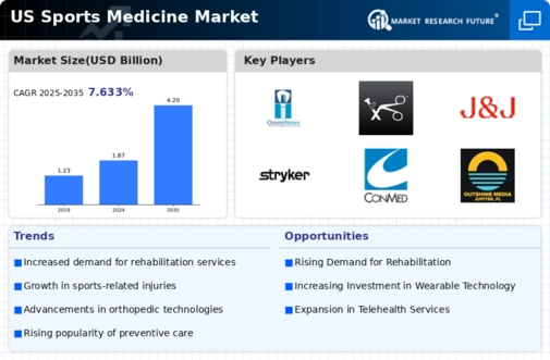 US Sports Medicine Market Infographic