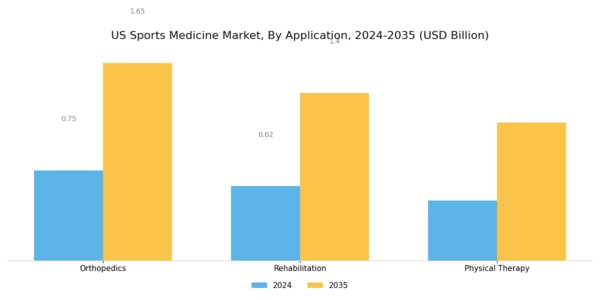 US Sports Medicine Market Segment Image 1