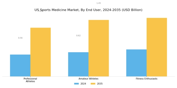 US Sports Medicine Market Segment Image 2
