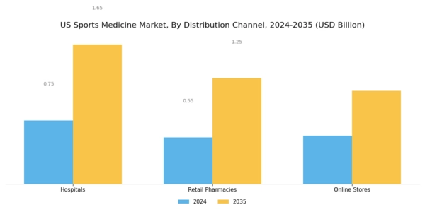 US Sports Medicine Market Segment Image 3