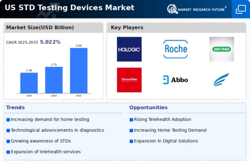 US STD Testing Devices Market Infographic