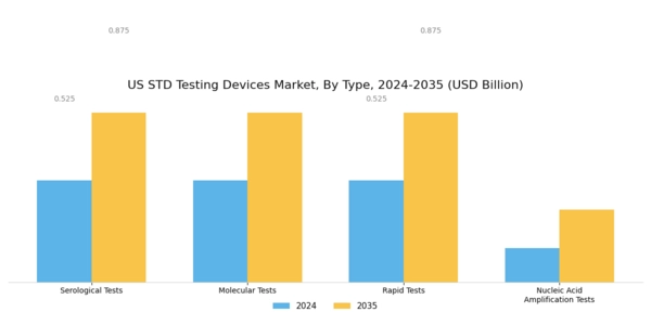 US STD Testing Devices Market Segment Image 0