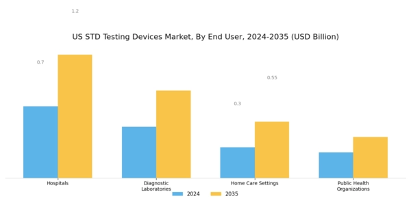 US STD Testing Devices Market Segment Image 1
