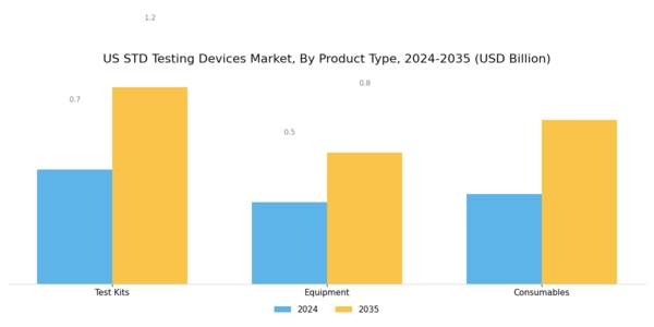 US STD Testing Devices Market Segment Image 2