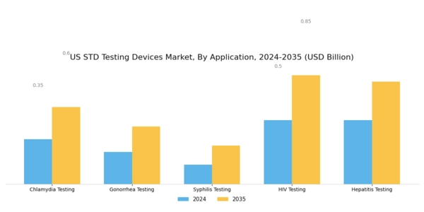 US STD Testing Devices Market Segment Image 3