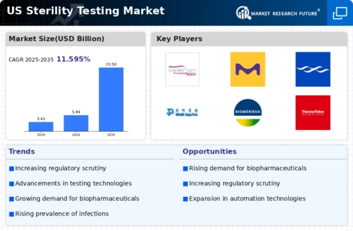 US Sterility Testing Market Infographic
