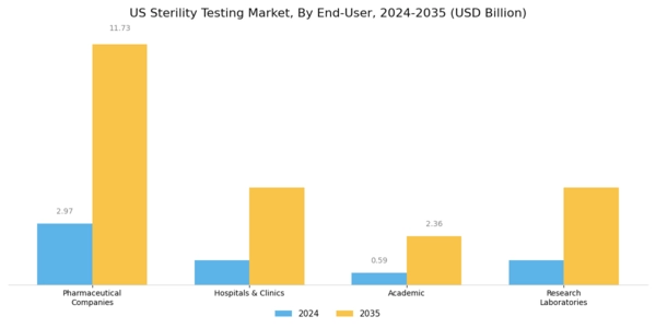 US Sterility Testing Market Segment Image 2
