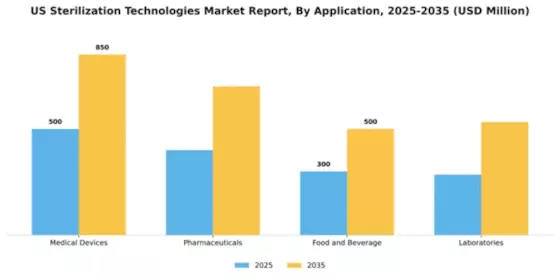 US Sterilization Technologies Market Segment Image 0