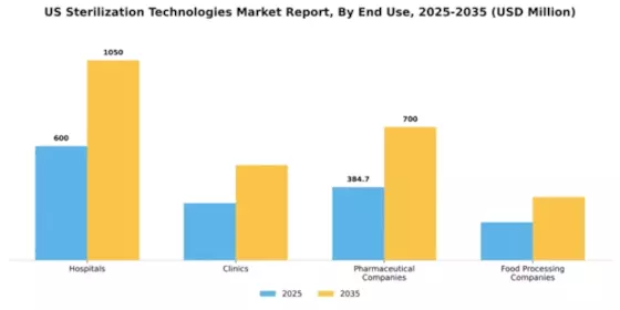 US Sterilization Technologies Market Segment Image 1