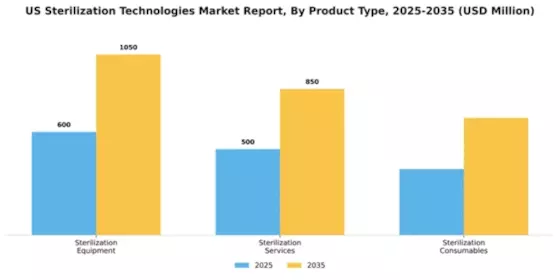 US Sterilization Technologies Market Segment Image 2