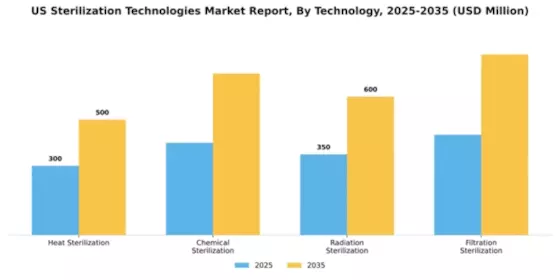 US Sterilization Technologies Market Segment Image 3