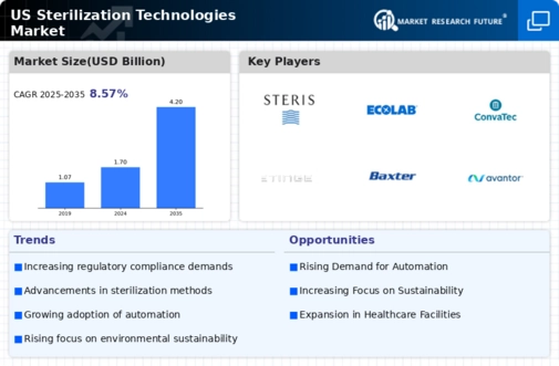 US Sterilization Technologies Market Infographic