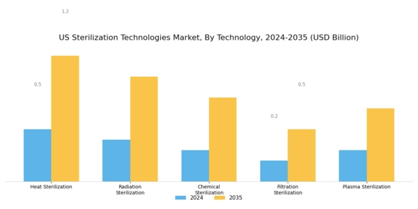 US Sterilization Technologies Market Segment Image 0