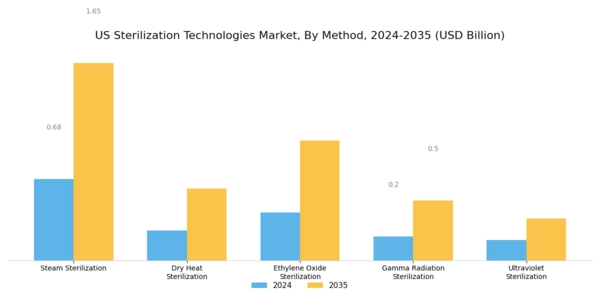 US Sterilization Technologies Market Segment Image 1
