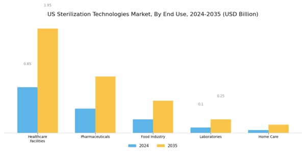 US Sterilization Technologies Market Segment Image 2