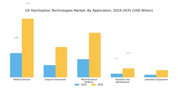 US Sterilization Technologies Market Segment Image 3
