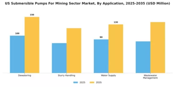 US Submersible Pumps For Mining Sector Market Segment Image 0