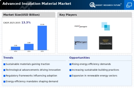 Advanced Insulation Material Market Infographic
