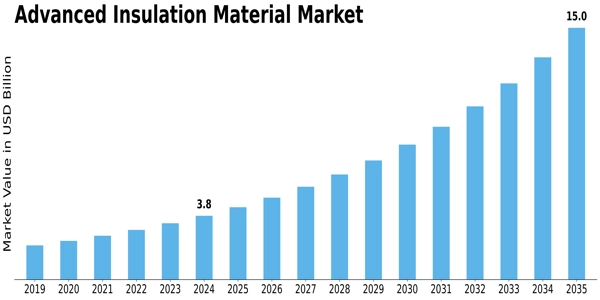 Advanced Insulation Material Market Size