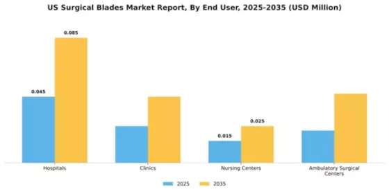 US Surgical Blades Market Segment Image 0