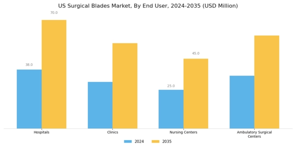 US Surgical Blades Market Segment Image 1