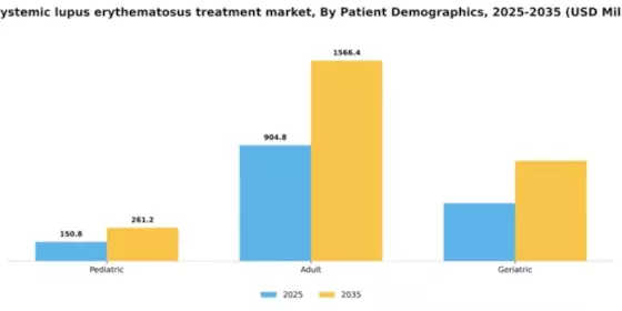 US Systemic Lupus Erythematosus Treatment Market Segment Image 1