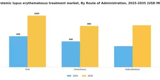 US Systemic Lupus Erythematosus Treatment Market Segment Image 2