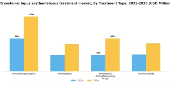 US Systemic Lupus Erythematosus Treatment Market Segment Image 3