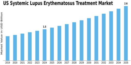 US Systemic Lupus Erythematosus Treatment Market Size