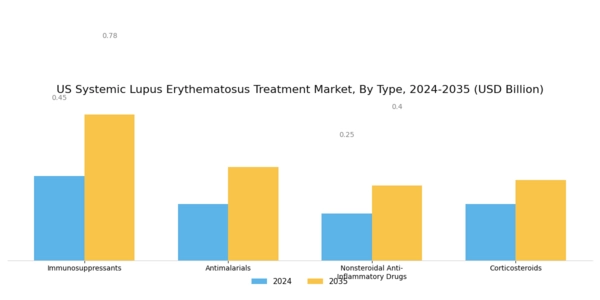 US Systemic Lupus Erythematosus Treatment Market Segment Image 0