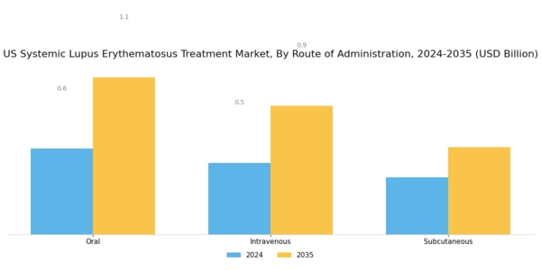 US Systemic Lupus Erythematosus Treatment Market Segment Image 1