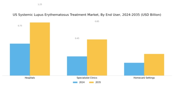 US Systemic Lupus Erythematosus Treatment Market Segment Image 2
