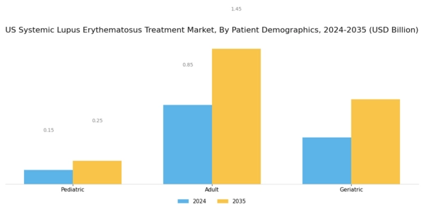 US Systemic Lupus Erythematosus Treatment Market Segment Image 3