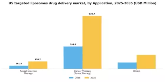 US Targeted Liposomes Drug Delivery Market Segment Image 0