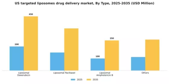 US Targeted Liposomes Drug Delivery Market Segment Image 1