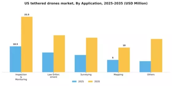 US Tethered Drones Market Segment Image 0